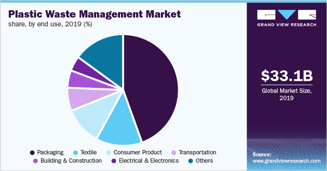 塑料废物管理市场规模，按最终用途