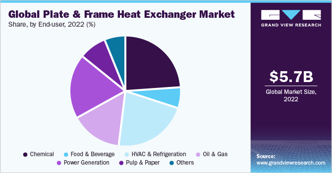 全球板框式换热器市场份额，按终端用户分列，2021年(%)