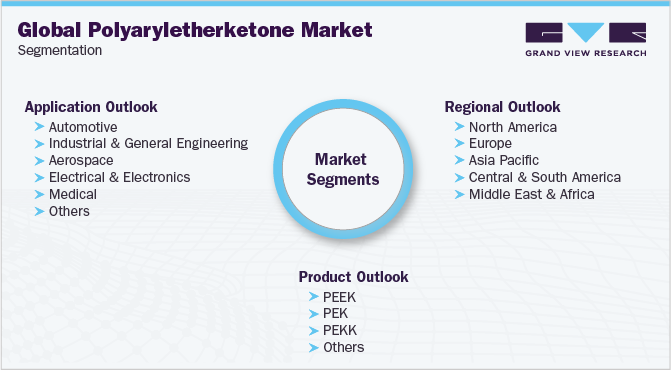 全球聚芳基醚酮(PAEK)市场细分