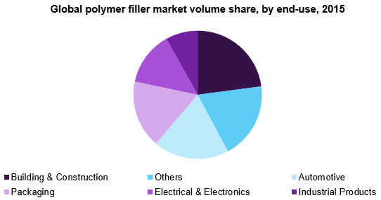 全球聚合物填充市场