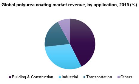 全球聚脲涂料市场
