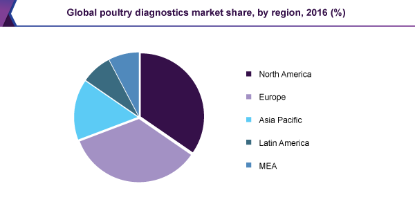 全球家禽诊断市场