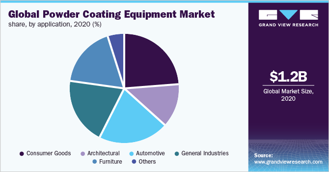 全球粉末涂料设备市场