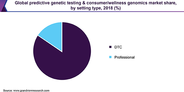 全球预测基因检测和消费者/健康基因组学市场