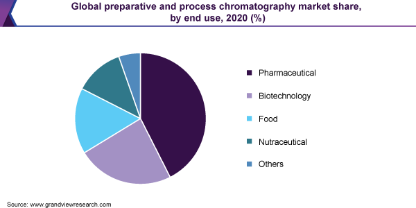全球制备和处理色谱的市场份额,最终用途,2020 (%)