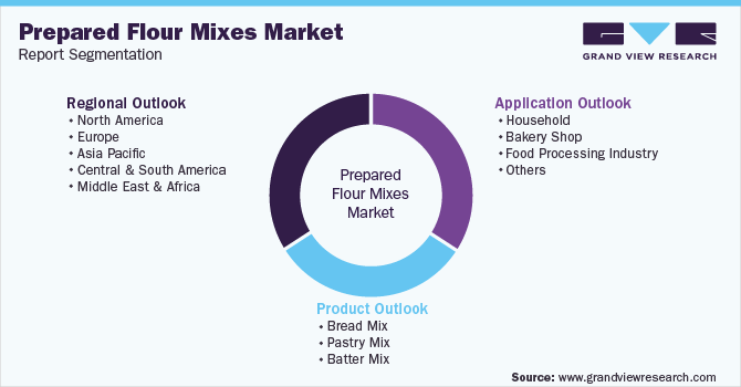 全球预制面粉混合市场细分