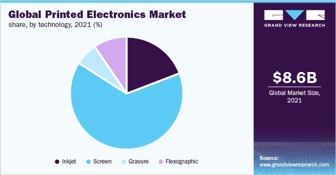 全球印刷电子产品市场份额，各技术，2021年(%)