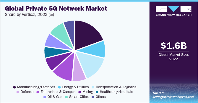 2020年全球私有5G网络市场份额(%)