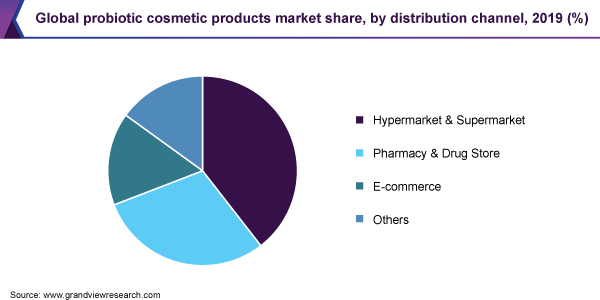 全球益生菌化妆品市场占有率，各分销渠道，2019年(%)