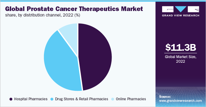 全球前列腺癌治疗药物市场份额，各分销渠道，2021年(%)