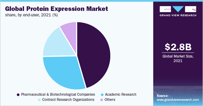 2021年全球蛋白表达的市场份额,最终用户(%)