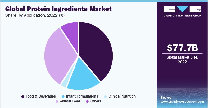2020年全球蛋白质成分市场份额，按应用分列(%)
