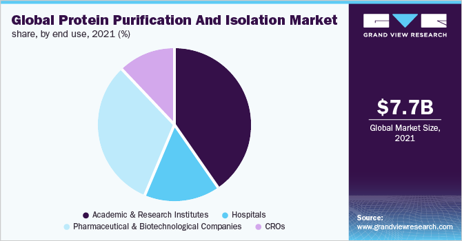 2021年全球蛋白质纯化和分离的市场份额，按最终用途分列(%)