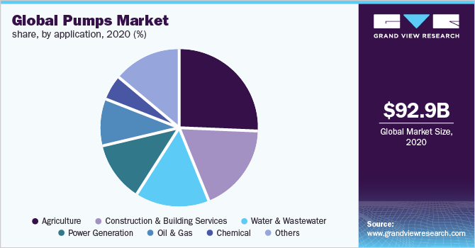 全球泵市场份额，各应用，2020年(%)