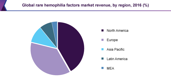 全球罕见血友病因子市场
