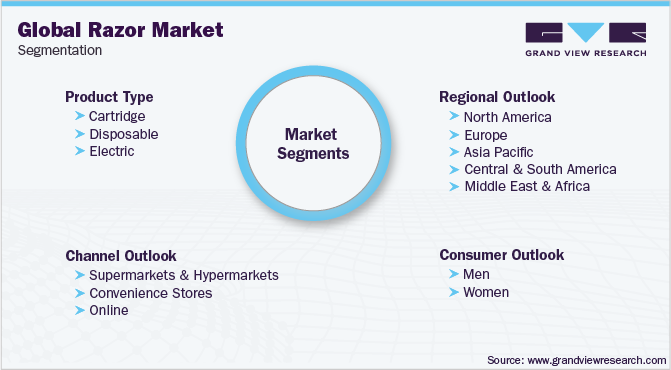 全球剃须刀市场细分