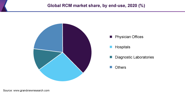 2020年全球RCM的市场份额,最终用途(%)