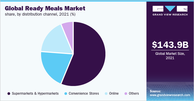 全球即食食品市场份额，各分销渠道，2021年(%)