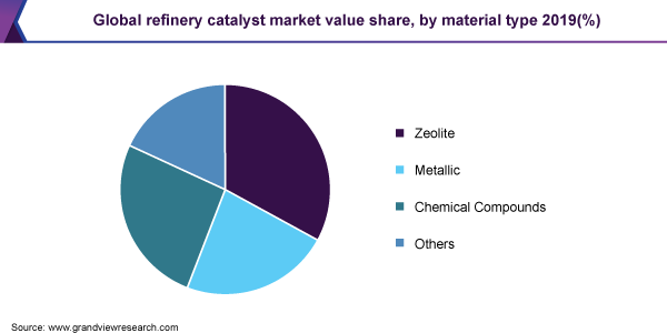 全球炼油厂催化剂市场份额