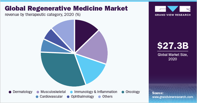 全球再生医学市场