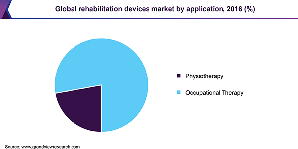 全球康复器材市场
