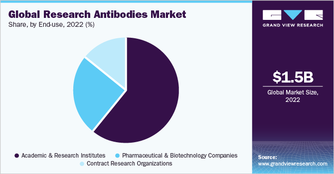 全球研究用抗体市场份额，按最终用途，2021年(%)