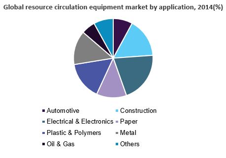 全球资源循环设备市场