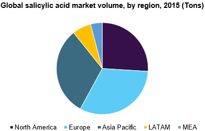 全球水杨酸市场份额