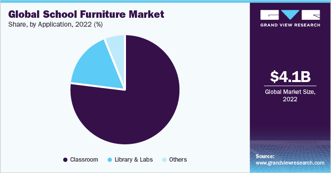 Global school furniture Market share