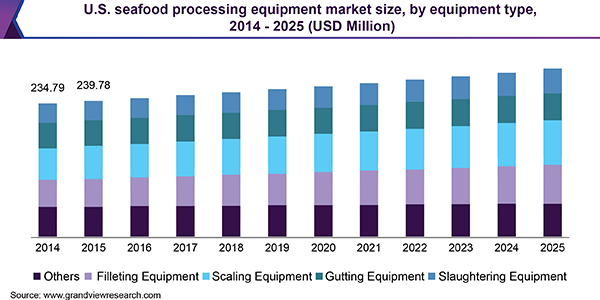 全球海鲜加工设备市场