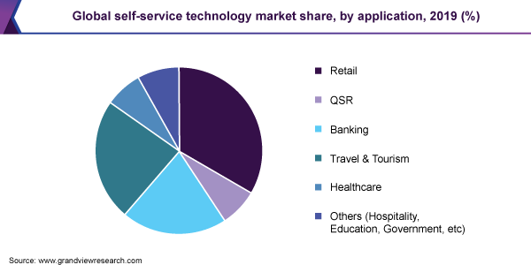 全球自助服务技术的市场份额