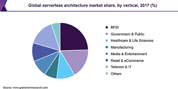 全球serverless建筑市场