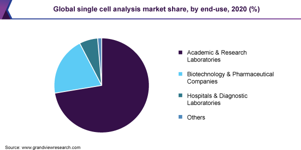 2020年按最终用途划分的全球单细胞分析市场份额(%)