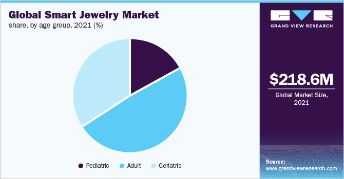 全球智能珠宝市场份额,通过年龄,2021 (%)