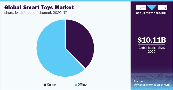 全球智能玩具的市场份额,通过分销渠道,2020年(%)