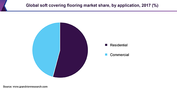 全球软覆盖地板市场