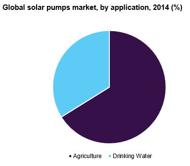 全球太阳能水泵市场