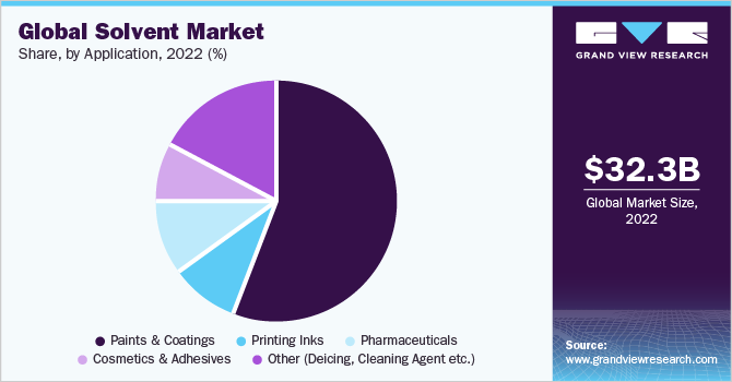 全球溶剂市场