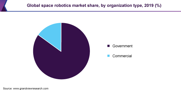 全球空间机器人市场