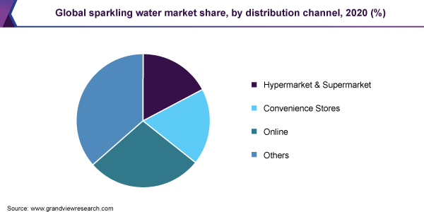 2020年全球气泡水市场份额，各销售渠道(%)