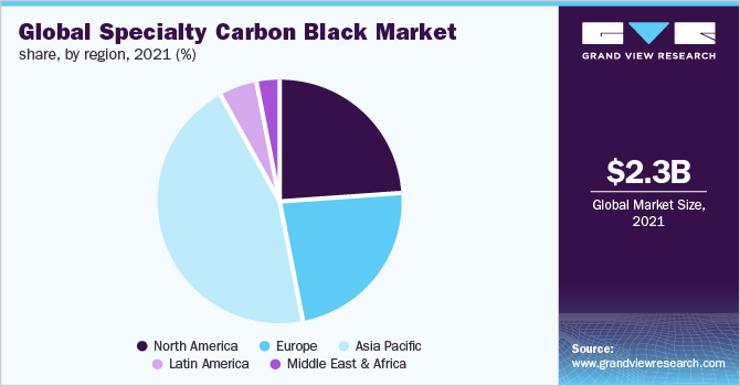 全球专业炭黑市场份额，各地区，2021年(%)