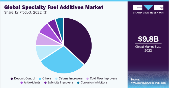 全球特种燃料添加剂市场