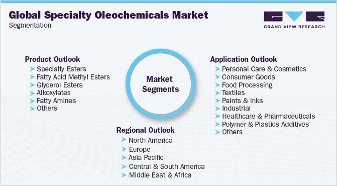 全球特种油脂化学品市场细分