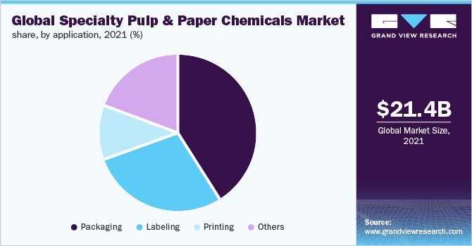 全球特种纸浆和造纸化学品市场份额，各应用，2021年(%)