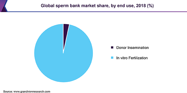 全球精子库市场