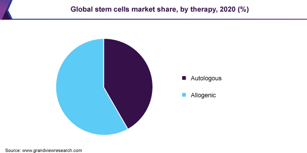 2020年全球干细胞市场份额(%)