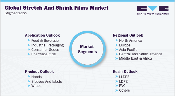 全球拉伸和收缩薄膜市场细分