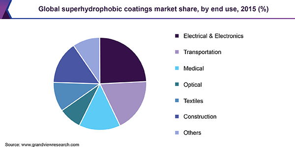 全球超疏水涂料市场