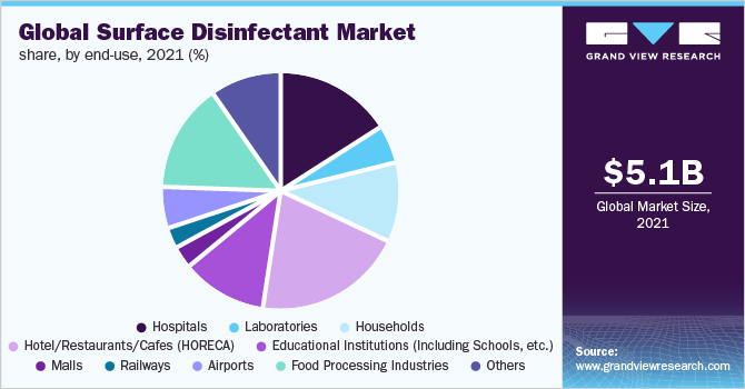 全球表面消毒市场份额