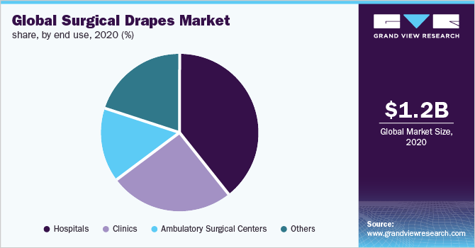 全球外科窗帘市场份额,最终用途,2020 (%)